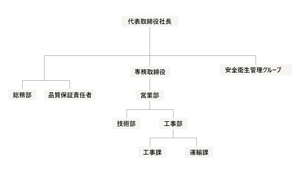 管理体制表