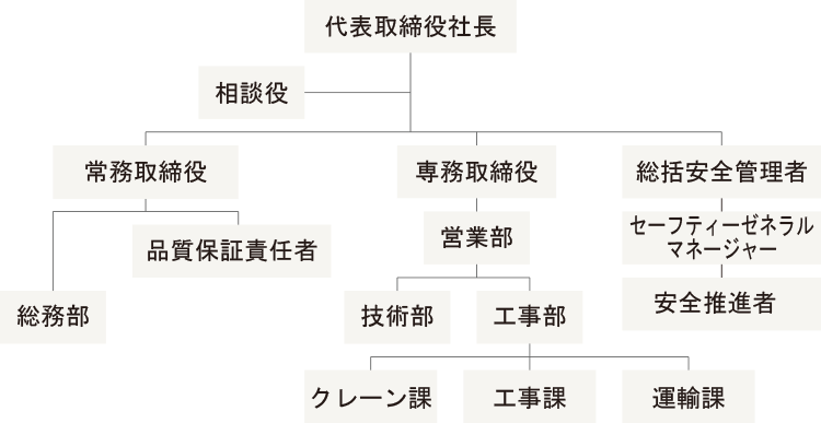 管理体制表